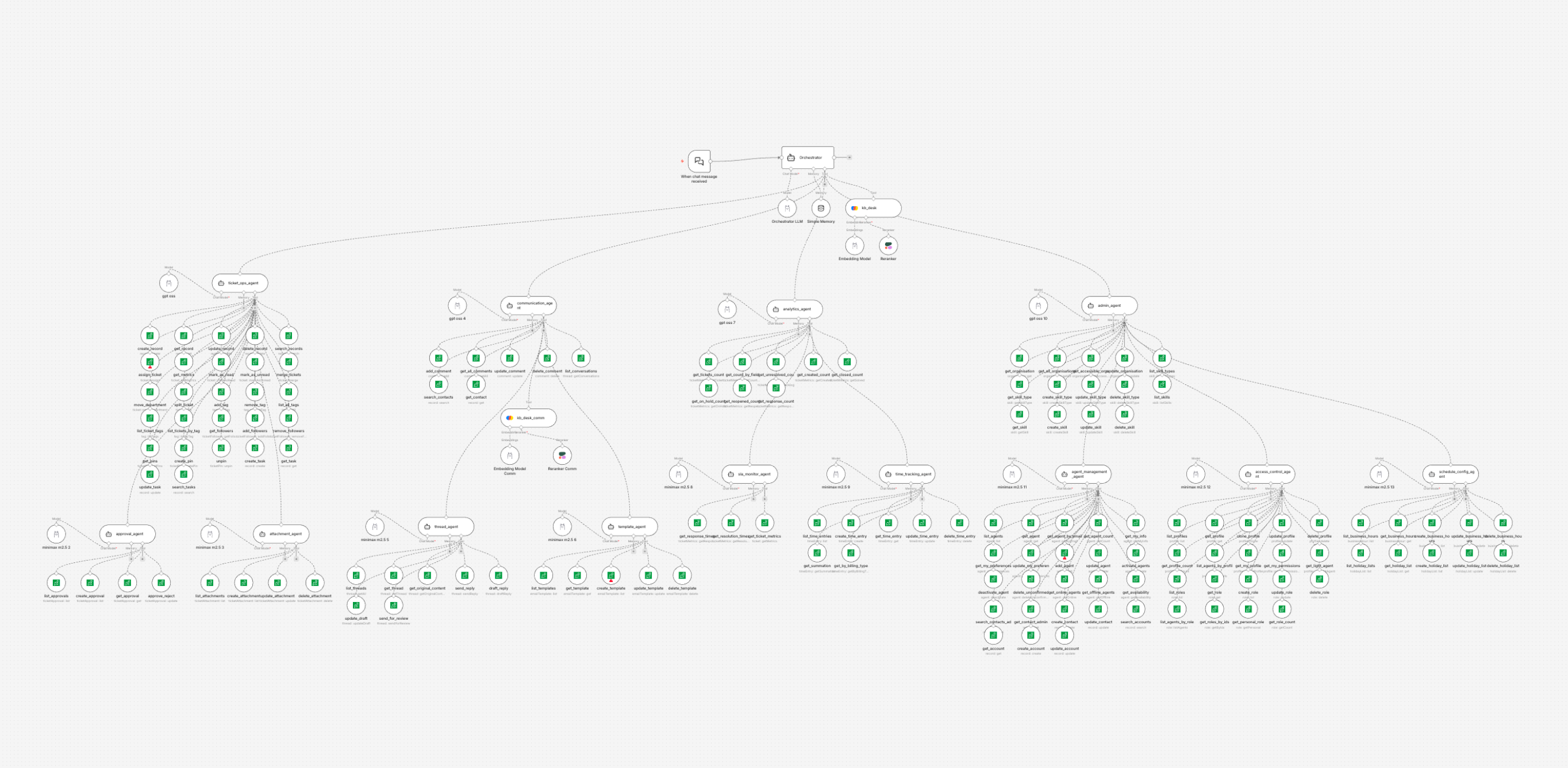 Flow: Multi-agent orchestration