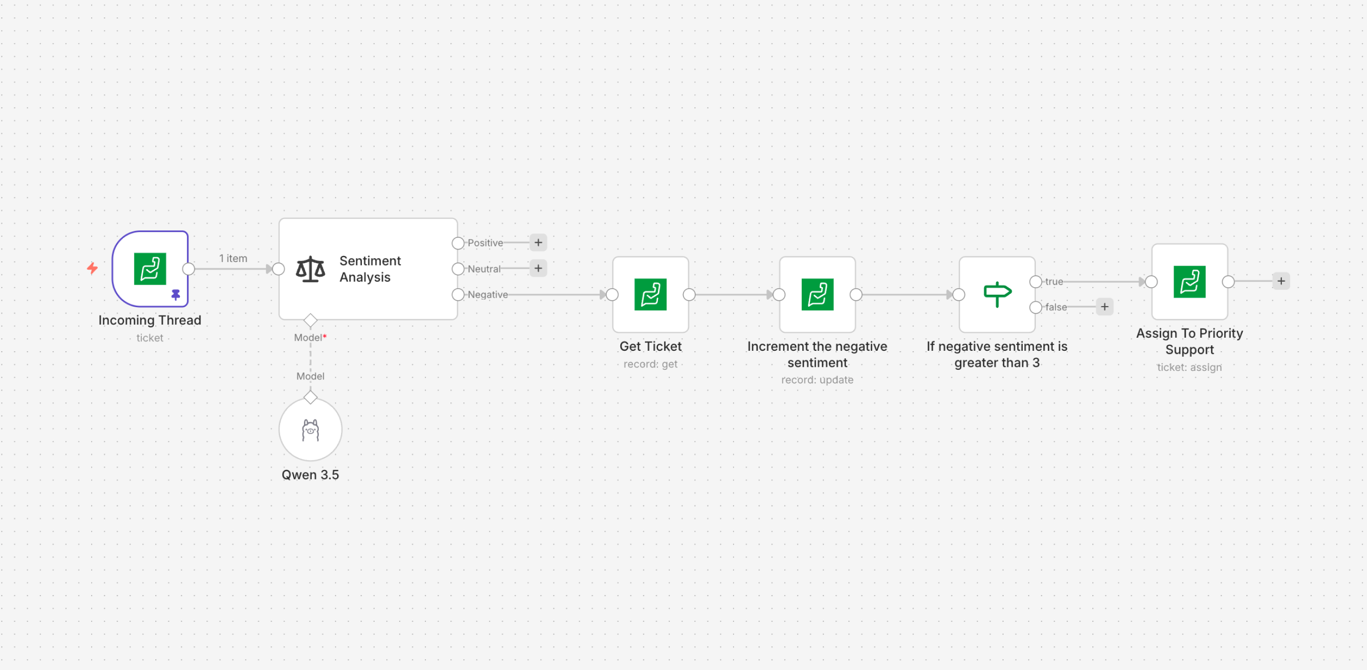 Flow: Escalate tickets with 3+ negative sentiments