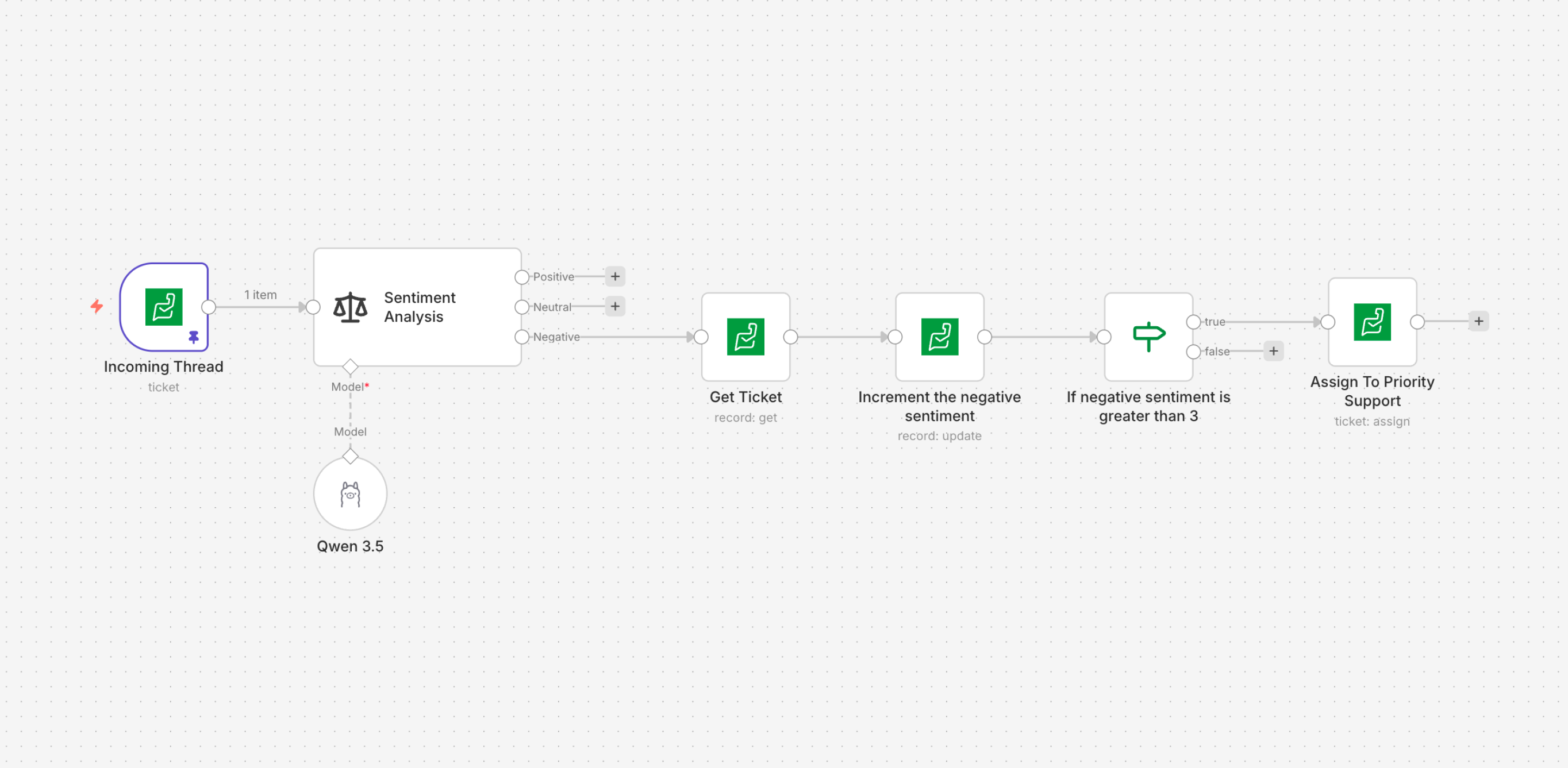 Flow: Classify tickets into L1–L4 and route
