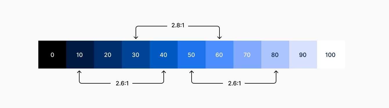 HCT yields the same contrast value for equal tonal differences.