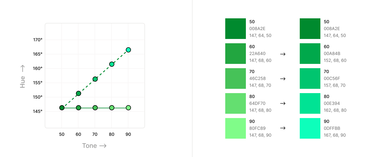 Hue Adjustment for the Green Palette