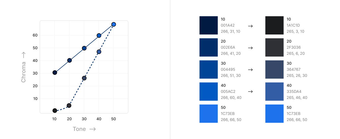 Chroma Adjustment for the Palette