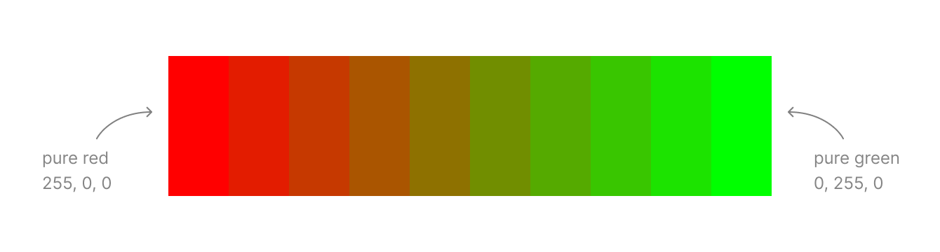 Gradient from Red to Green using HSL space