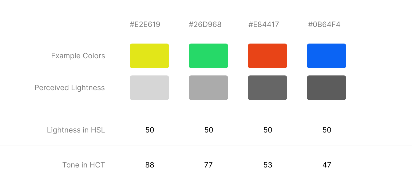 Comparison of Perceived Lightness Across Hues in HSL