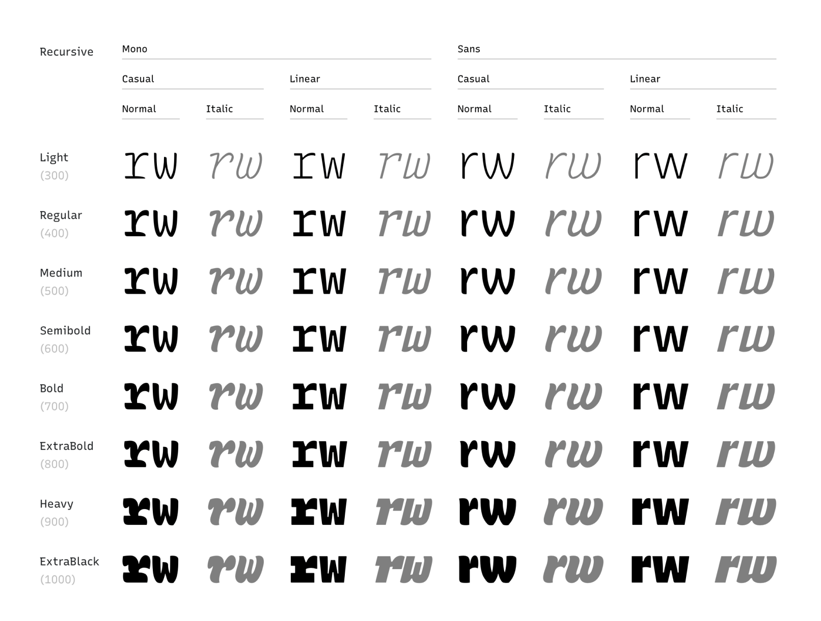 Recursive sans with its 64 default variants